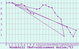 Courbe du refroidissement olien pour Koblenz Falckenstein