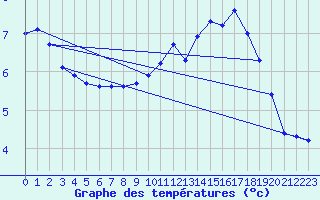 Courbe de tempratures pour Avila - La Colilla (Esp)