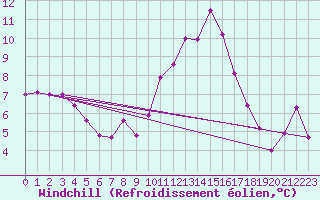 Courbe du refroidissement olien pour Villarzel (Sw)