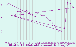 Courbe du refroidissement olien pour Helligvaer Ii