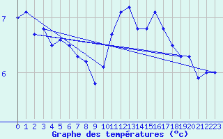 Courbe de tempratures pour Ouessant (29)