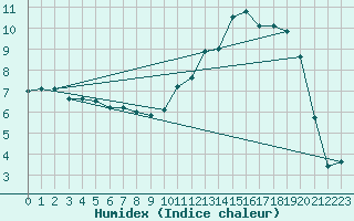 Courbe de l'humidex pour Anglars St-Flix(12)