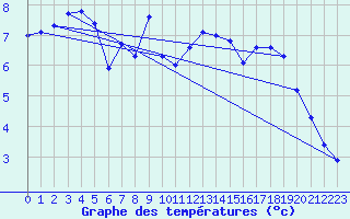 Courbe de tempratures pour Selonnet (04)