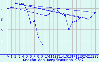 Courbe de tempratures pour Hvide Sande