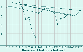 Courbe de l'humidex pour Hvide Sande