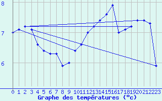 Courbe de tempratures pour Casement Aerodrome