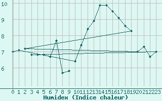 Courbe de l'humidex pour Ble / Mulhouse (68)