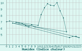 Courbe de l'humidex pour Porsgrunn