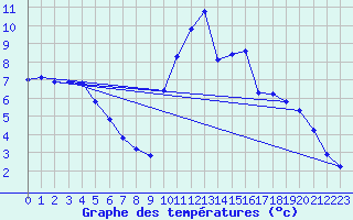 Courbe de tempratures pour Bannalec (29)