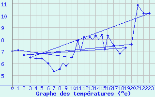 Courbe de tempratures pour La Seo d
