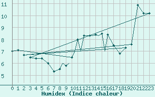 Courbe de l'humidex pour La Seo d'Urgell