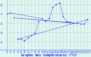 Courbe de tempratures pour Hoernli