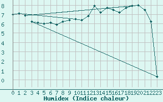 Courbe de l'humidex pour Mende - Chabrits (48)