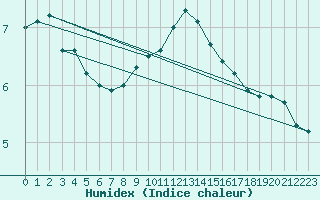 Courbe de l'humidex pour Hoek Van Holland