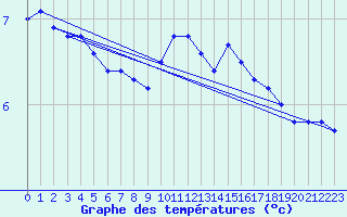 Courbe de tempratures pour Vauxrenard (69)