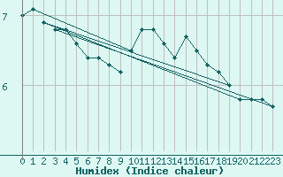 Courbe de l'humidex pour Vauxrenard (69)