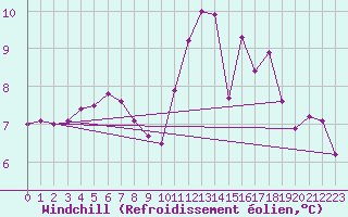 Courbe du refroidissement olien pour Lerwick