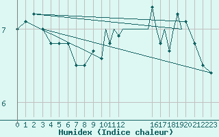 Courbe de l'humidex pour Shoream (UK)