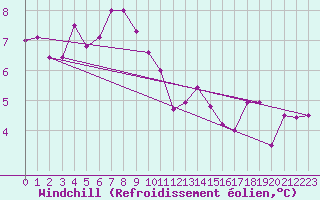 Courbe du refroidissement olien pour Ristna