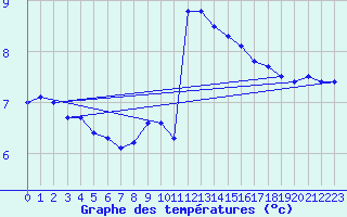 Courbe de tempratures pour Leuchtturm Alte Weser