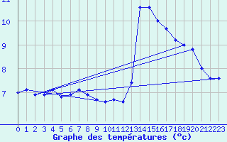 Courbe de tempratures pour Cherbourg (50)
