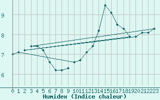 Courbe de l'humidex pour Les Plans (34)