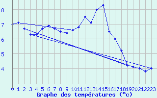 Courbe de tempratures pour Kustavi Isokari