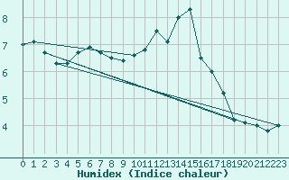 Courbe de l'humidex pour Kustavi Isokari