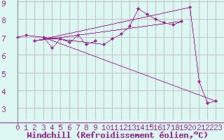 Courbe du refroidissement olien pour Beauvais (60)