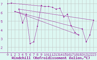 Courbe du refroidissement olien pour Zeebrugge