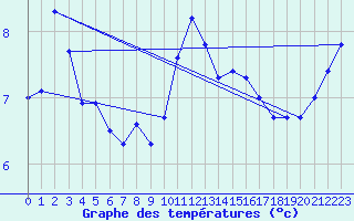 Courbe de tempratures pour Messstetten