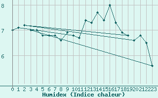 Courbe de l'humidex pour Bealach Na Ba No2