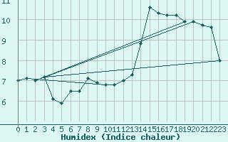 Courbe de l'humidex pour Isle Of Portland