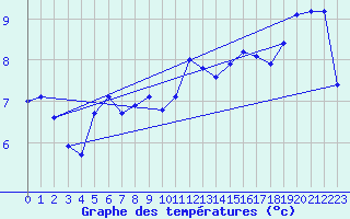 Courbe de tempratures pour La Baeza (Esp)