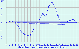 Courbe de tempratures pour Leign-les-Bois (86)
