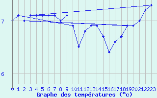 Courbe de tempratures pour Tesseboelle