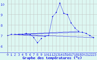 Courbe de tempratures pour Ile d