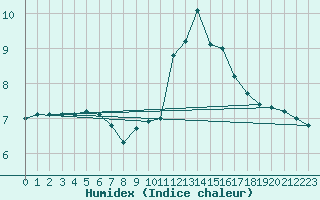 Courbe de l'humidex pour Ile d'Yeu - Saint-Sauveur (85)