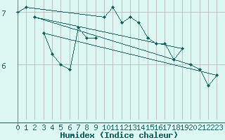 Courbe de l'humidex pour Leeds Bradford