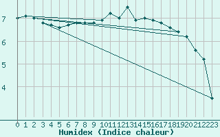 Courbe de l'humidex pour Ronnskar