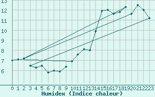 Courbe de l'humidex pour Iraty Orgambide (64)