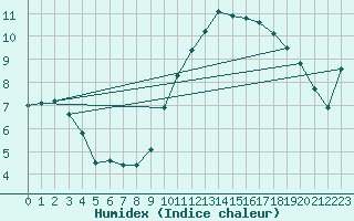 Courbe de l'humidex pour Valencia de Alcantara