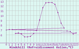 Courbe du refroidissement olien pour Grasque (13)