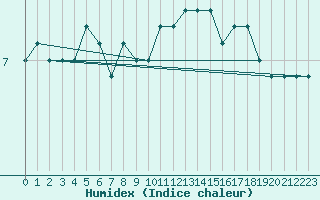 Courbe de l'humidex pour Tammisaari Jussaro