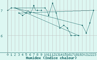 Courbe de l'humidex pour Berlevag