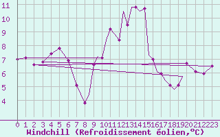 Courbe du refroidissement olien pour Shoream (UK)