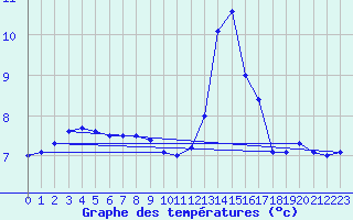 Courbe de tempratures pour Liscombe