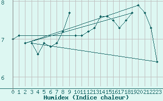 Courbe de l'humidex pour Bari