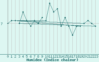 Courbe de l'humidex pour Halten Fyr