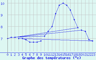 Courbe de tempratures pour Bergerac (24)